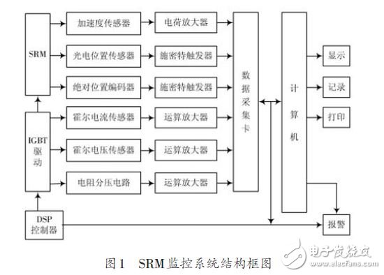 圖1 SRM監(jiān)控系統(tǒng)結(jié)構(gòu)框圖