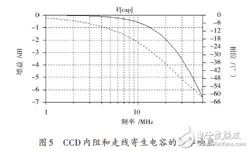 圖5 CCD內(nèi)阻和走線寄生電容的頻率響應