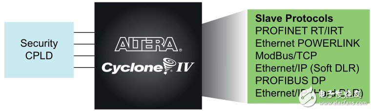 圖 5. 使用 Altera FPGA 和 Softing IP 支持您設(shè)計(jì)大部分從機(jī)工業(yè)以太網(wǎng)協(xié)議，具有完整的 “ 無(wú)困難 ” 許可