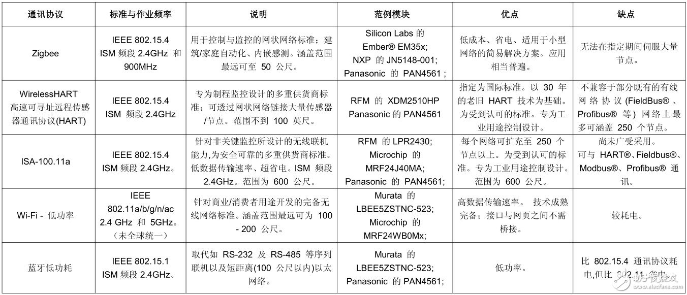　表 工業(yè)用無線網(wǎng)絡(luò)所使用的通訊協(xié)議表