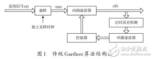 傳統(tǒng)Gardner算法結(jié)構(gòu)如圖1所示。