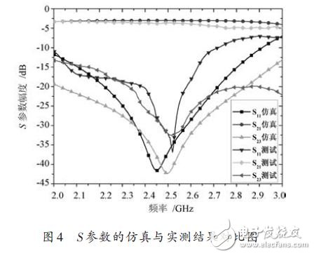 圖4 S參數(shù)的仿真與實(shí)測(cè)結(jié)果對(duì)比圖