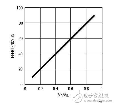 圖5：線性穩(wěn)壓器的最大效率與VO/VIN之比的關(guān)系。
