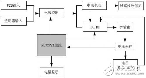 MC32P21開發(fā)的移動電源方案硬件框圖如下