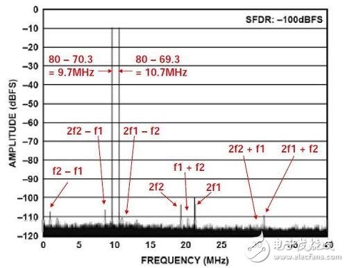 兩個輸入音的頻率分別為69.3MHz和70.3MHz，位于第二奈奎斯特區(qū)。