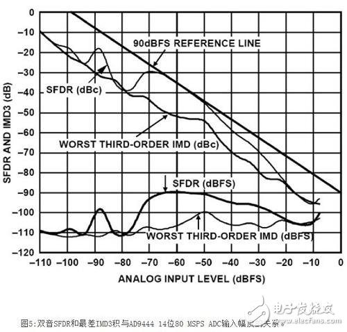 圖5所示為AD9444雙音SFDR（為輸入信號幅度的函數(shù)），其中，兩個音的輸入頻率相同。