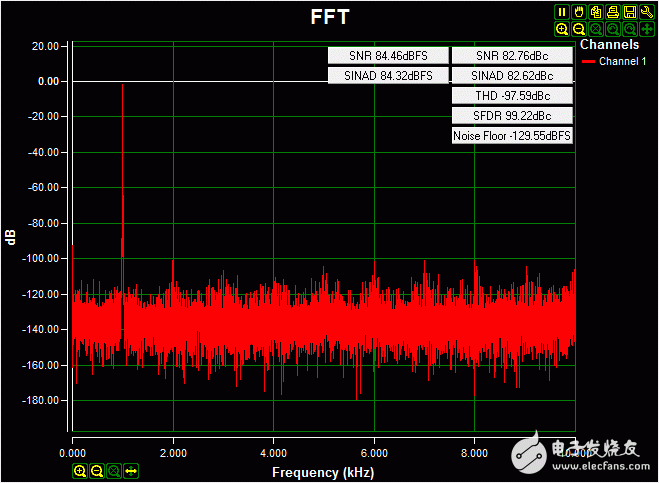 圖3. 采用在板上隔離電源供電時(shí)的交流FFT，輸入信號(hào)為0.2V-4.08V 1kHz正弦波，高阻輸入，采樣率20ksps，Blackman-Harris窗。
