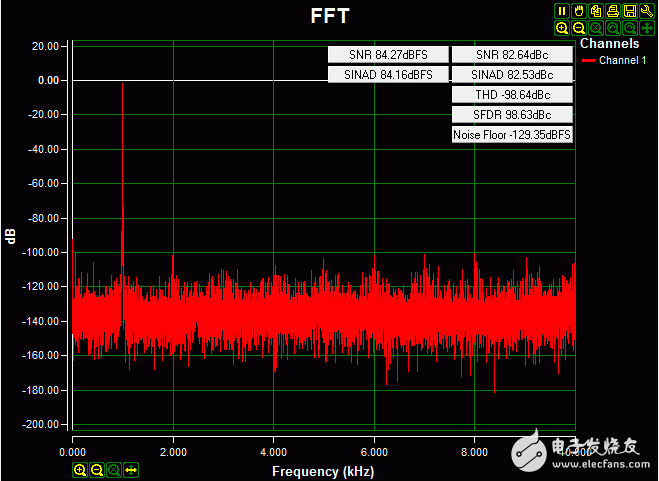 圖5. 外部電源供電時(shí)的交流FFT變換，0.2V-4.08V 1kHz正弦波輸入信號(hào)，高阻輸入，20ksps 采樣速率，Blackman-Harris窗。