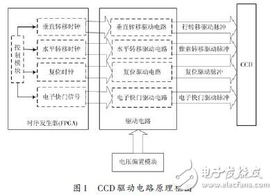 　CCD驅(qū)動電路原理框圖如圖1所示。
