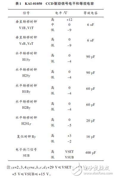 因此要求CCD 工作在最高水平轉(zhuǎn)移時鐘率40 MHz.本CCD 的驅(qū)動信號電壓幅值要求和等效電容值如表1所示。