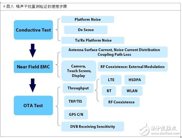 噪聲干擾量測(cè)驗(yàn)證