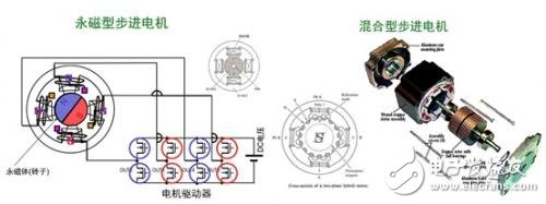 圖2. 永磁型及混合型步進(jìn)電機(jī)的工作原理。