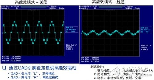 圖5. LV8702可通過GAD引腳設計提供高能效驅動模式，幫助減小平均電流并降低能耗。