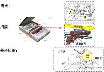 圖3：步進(jìn)電機(jī)及驅(qū)動器在常見辦公自動化設(shè)備中的應(yīng)用示例。