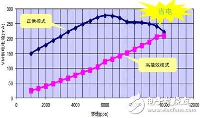 圖6. 通過比較電機VM電流可以發(fā)現(xiàn)LV8702能夠大幅節(jié)省電機的能耗。
