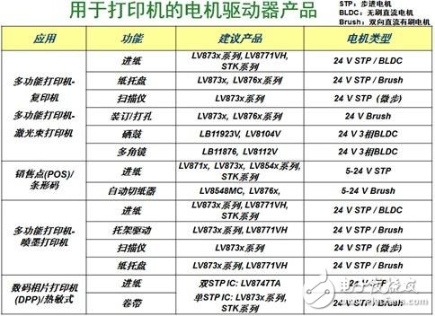 表1：安森美半導(dǎo)體用于打印機(jī)等常見辦公自動化設(shè)備的電機(jī)驅(qū)動器產(chǎn)品概覽。