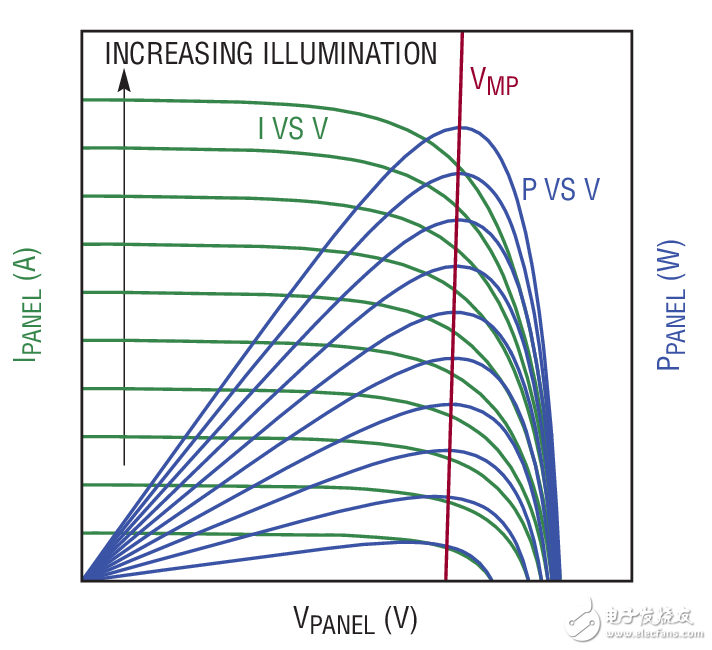Figure 2. A solar panel produces maximum power at a particular output voltage， VMP， which is relatively independent of illumination level. The LT3652 2A battery charger maximizes the output power of a solar panel by regulating the input panel voltage at VMP.