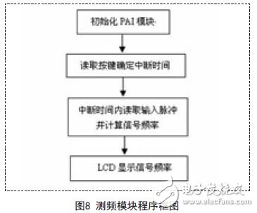 測頻模塊程序框圖