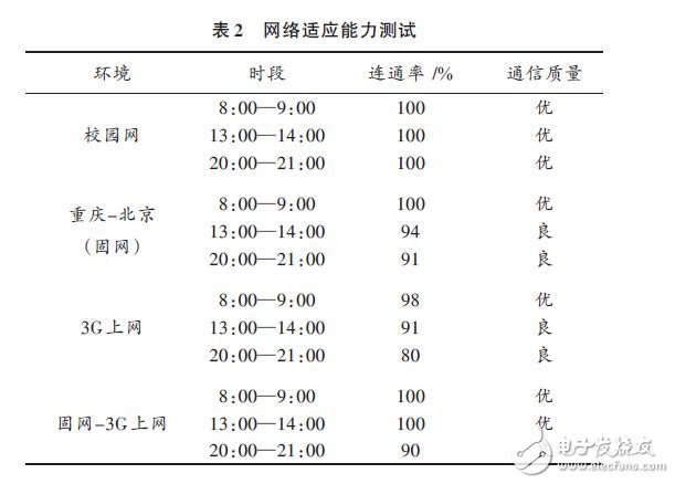 網(wǎng)絡(luò)適應(yīng)能力測試