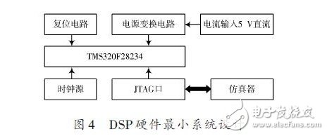 DSP硬件最小系統(tǒng)設計