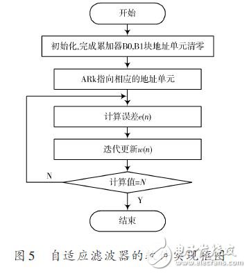 自適應濾波器的軟件實現(xiàn)框圖
