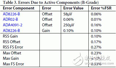 表2和表3分別表示系統(tǒng)中因有源元件造成的AD8226 和 ADR02的A、B級(jí)最大誤差及rss誤差