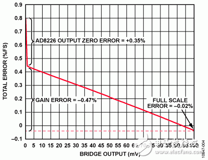 　圖4. 輸出電流（%FSR）的總誤差與電橋輸出的關(guān)系（3 kΩ電橋，24 V環(huán)路電源）