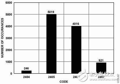 圖7. 10，000樣本的直方圖（器件1的VIN4 - VIN3）