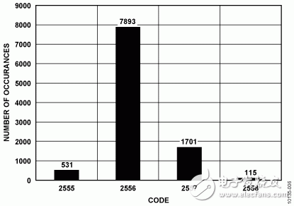 圖6. 10，000樣本的碼字直方圖（器件0的VIN4 – VIN3）