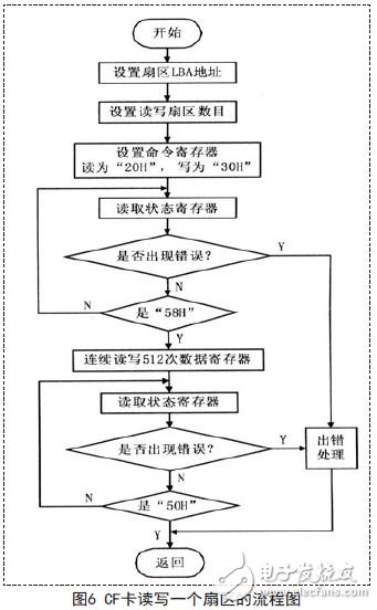 CF卡讀寫一個扇區(qū)的流程圖