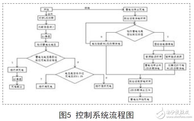 控制系統(tǒng)流程圖