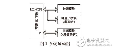 系統(tǒng)結構圖