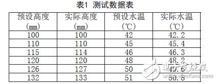 測試數(shù)據(jù)表