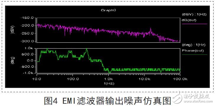 EMI濾波器輸出噪聲仿真圖