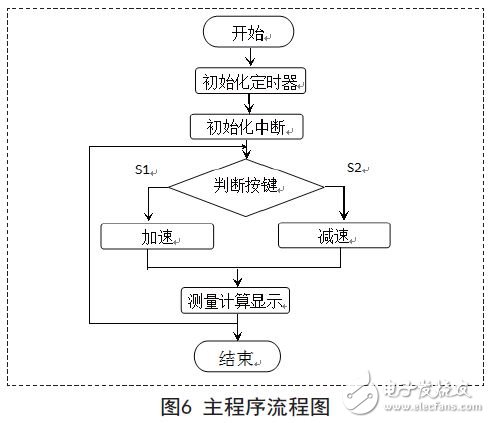 主程序流程圖