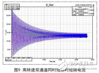高轉(zhuǎn)速雙通道同時短路時短路電流