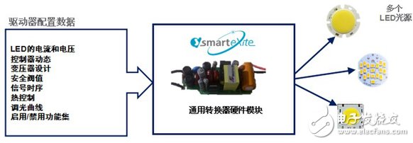 iW6401作為一款純數(shù)據(jù)定義型LED 驅(qū)動(dòng)器，可以在幾分鐘之內(nèi)改變LED模塊以適應(yīng)給定的硬件拓?fù)浣Y(jié)構(gòu)。