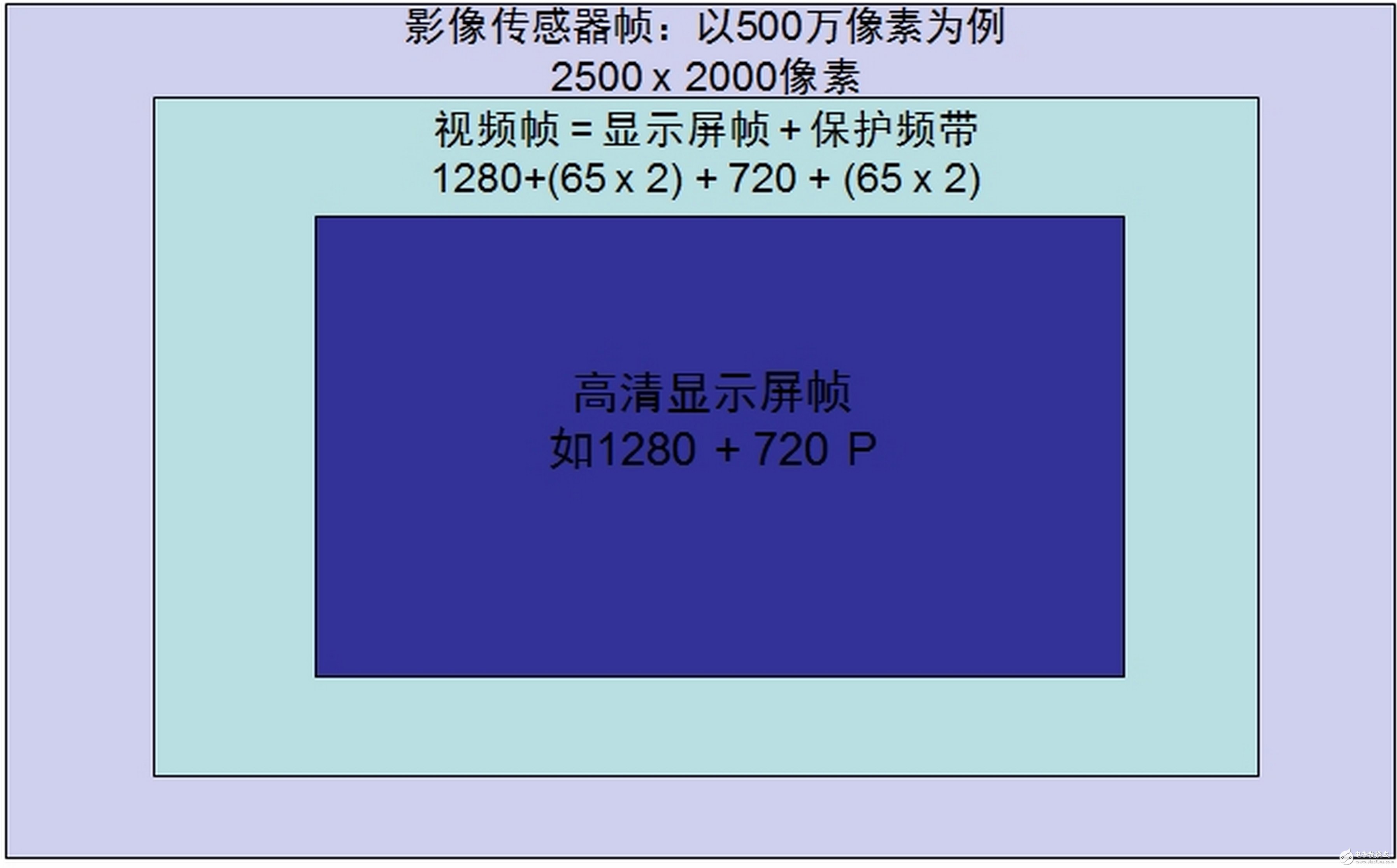 圖2. 電子影像穩(wěn)定（EIS）使用陀螺儀來檢測相機(jī)運(yùn)動并補(bǔ)償。