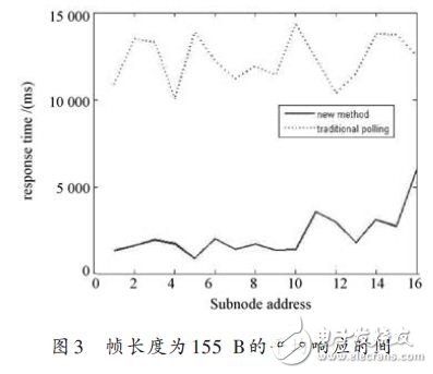 幀長度為155B的平均響應(yīng)時間
