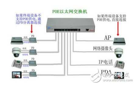 下圖所展示的是POE網(wǎng)絡交換機仿真測試示意圖。