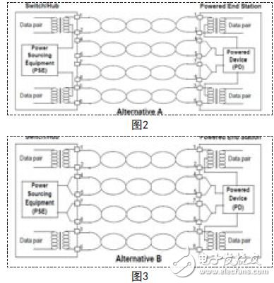 根據(jù)IEEE802.3af協(xié)議對PSE和PD之間接口定義的連接標準，POE的網(wǎng)絡交換機的端口接線方法有兩種接法，如圖2、圖3所示。