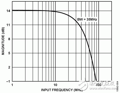 圖4. 復合電路的頻率響應（VOUT= 1 V p-p，RL= 100 Ω）