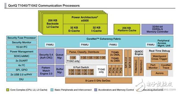 圖1 QorIQ T1040和T1042通信處理器內(nèi)部架構
