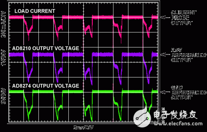 圖2. AD8210輸出電壓與負載電流成比例，AD8274對AD8210進行輸出電平轉換