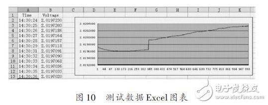 測(cè)試數(shù)據(jù)Excel圖表