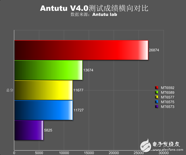 V4.0性能總分對(duì)比（MTK家族）