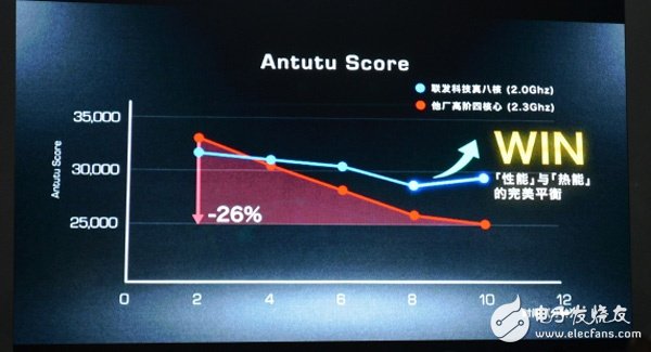 MT6592：八核的逆襲！