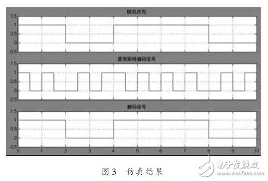 仿真結(jié)果