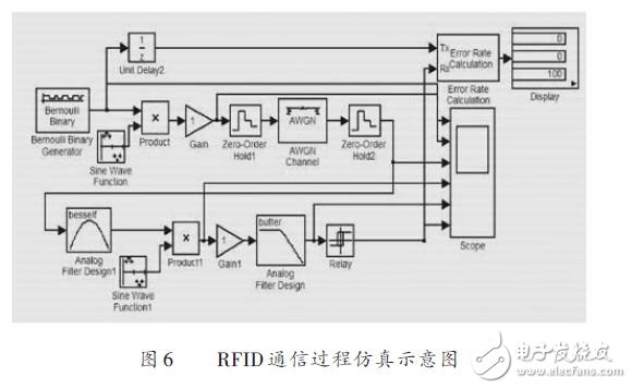 RFID通信過(guò)程仿真示意圖