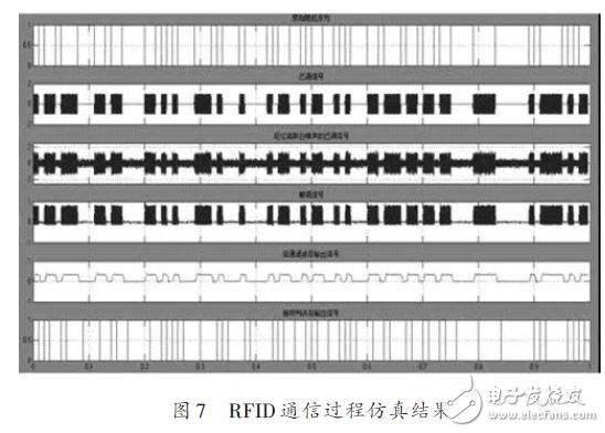 RFID通信過(guò)程仿真結(jié)果